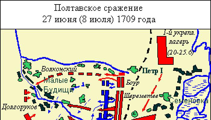 पोल्टावा की लड़ाई (1709)