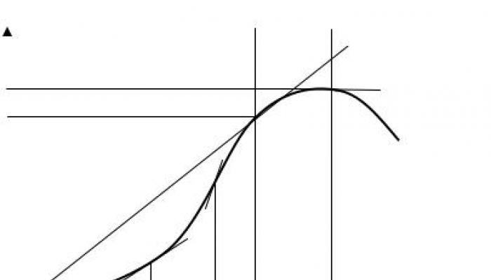Skupni, mejni in povprečni proizvod Razmerje med krivuljo povprečnega in mejnega proizvoda