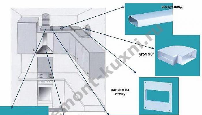 Ventilation in the kitchen, types of ventilation and types of air ducts